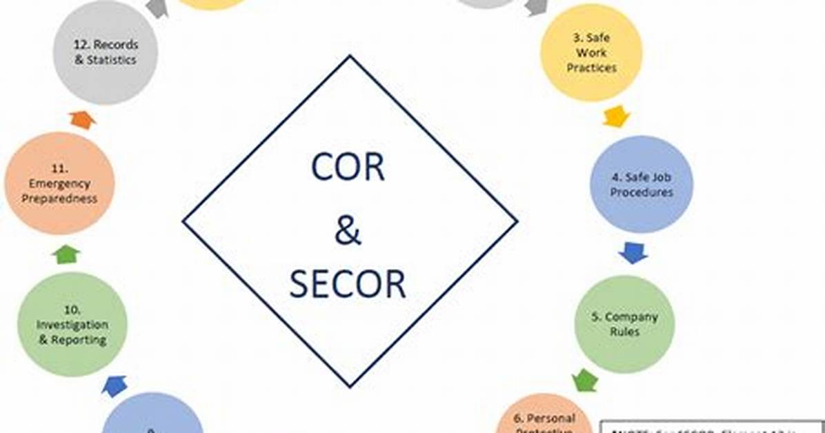 What Is Cor or Secor