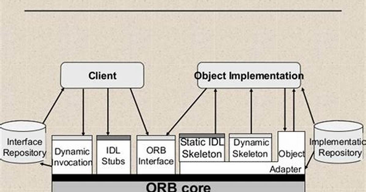 What Is Corba in Distributed System?