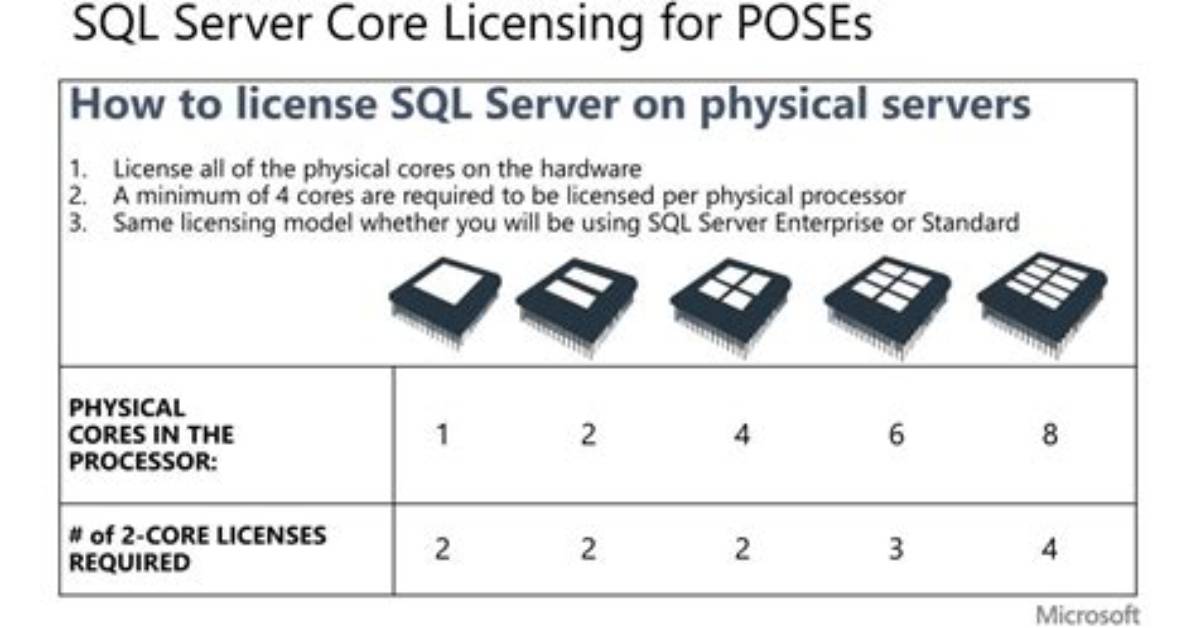 What Is Core Licensing Sql