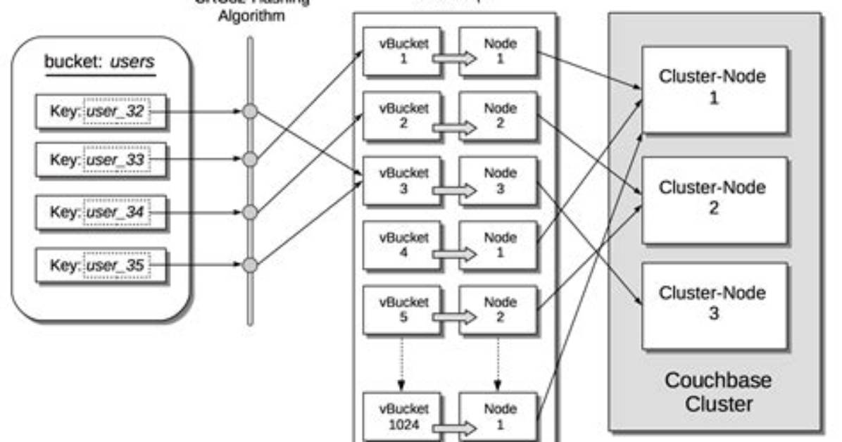 What Is Couchbase Bucket
