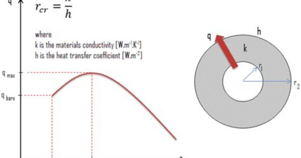 What Is Critical Thickness of Insulation in Heat Transfer