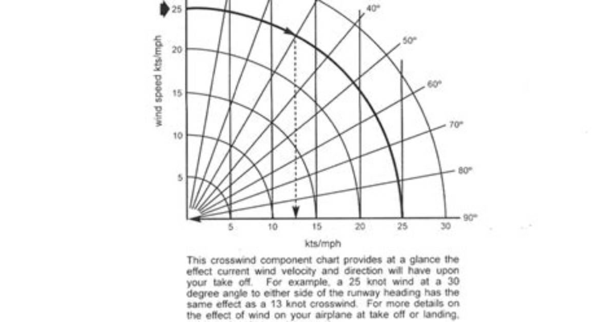 What Is Crosswind Limit