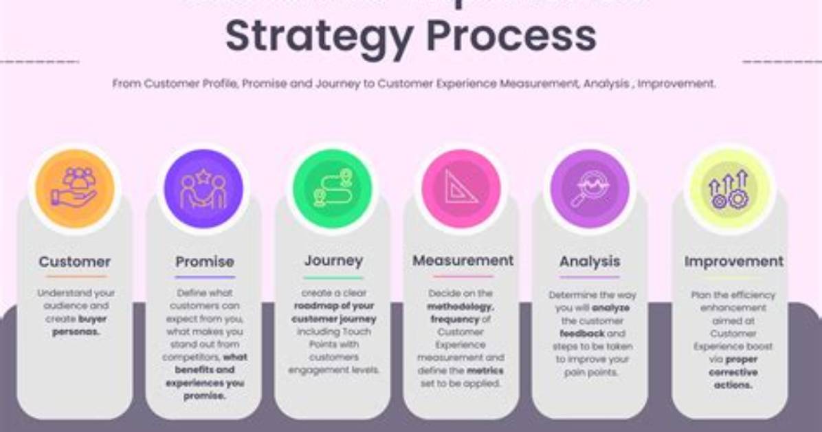 What Is Cx Strategy?