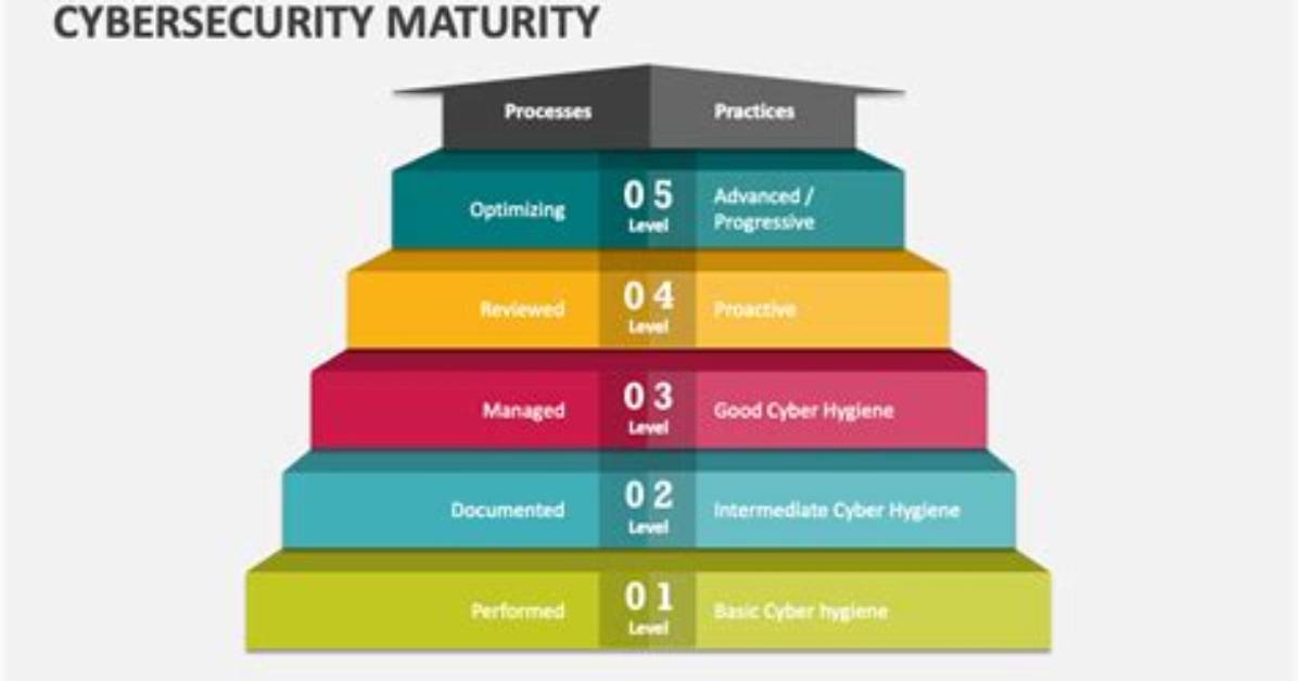 What Is Cyber Security Maturity