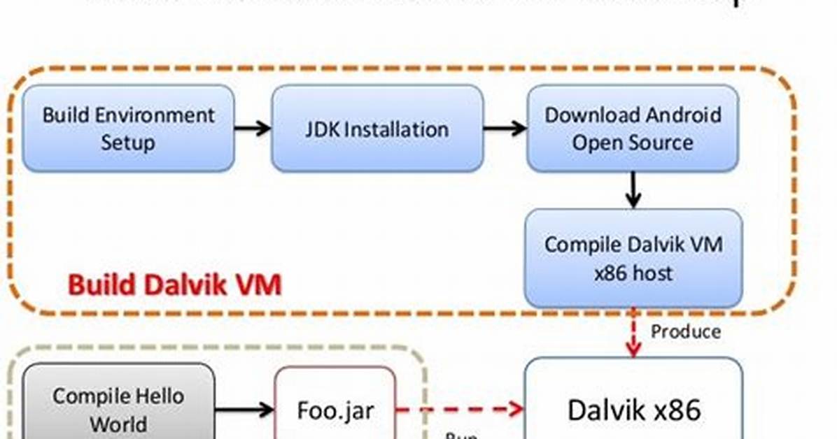 What Is Dalvik Virtual Machine in Android?