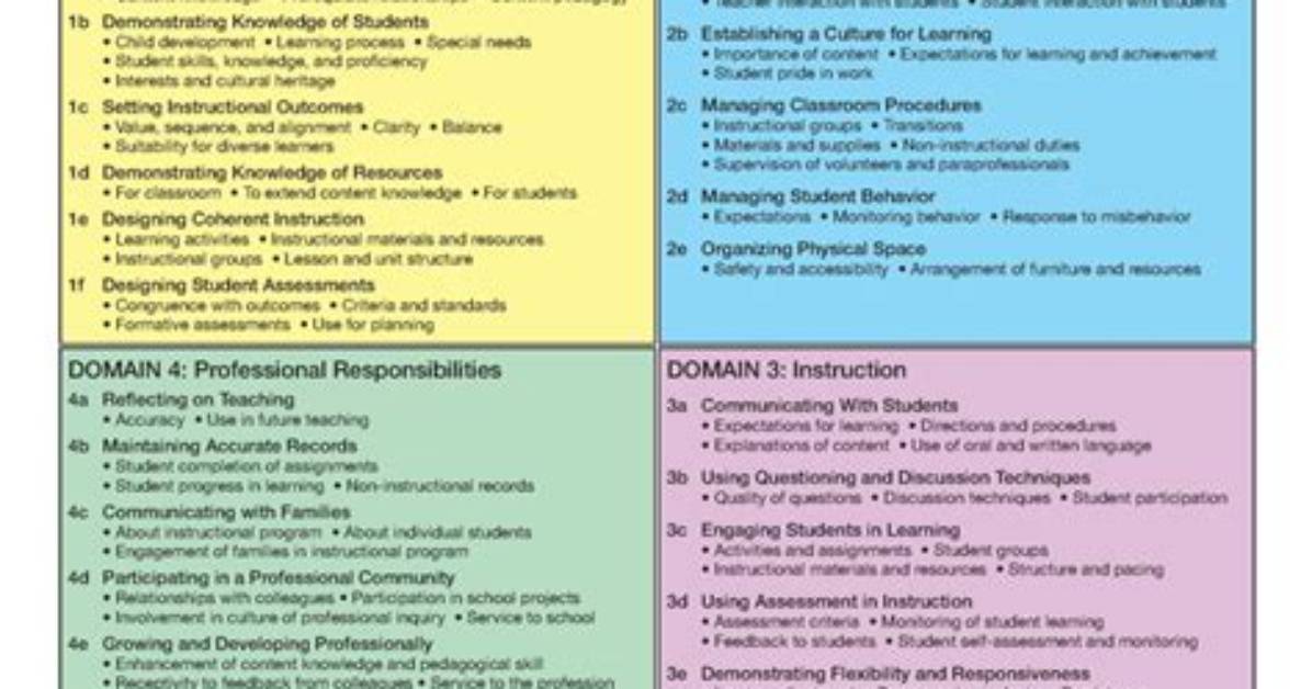 What Is Danielson Framework for Teaching?