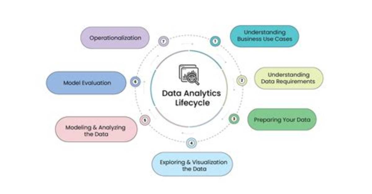 What Is Data Analytics Life Cycle