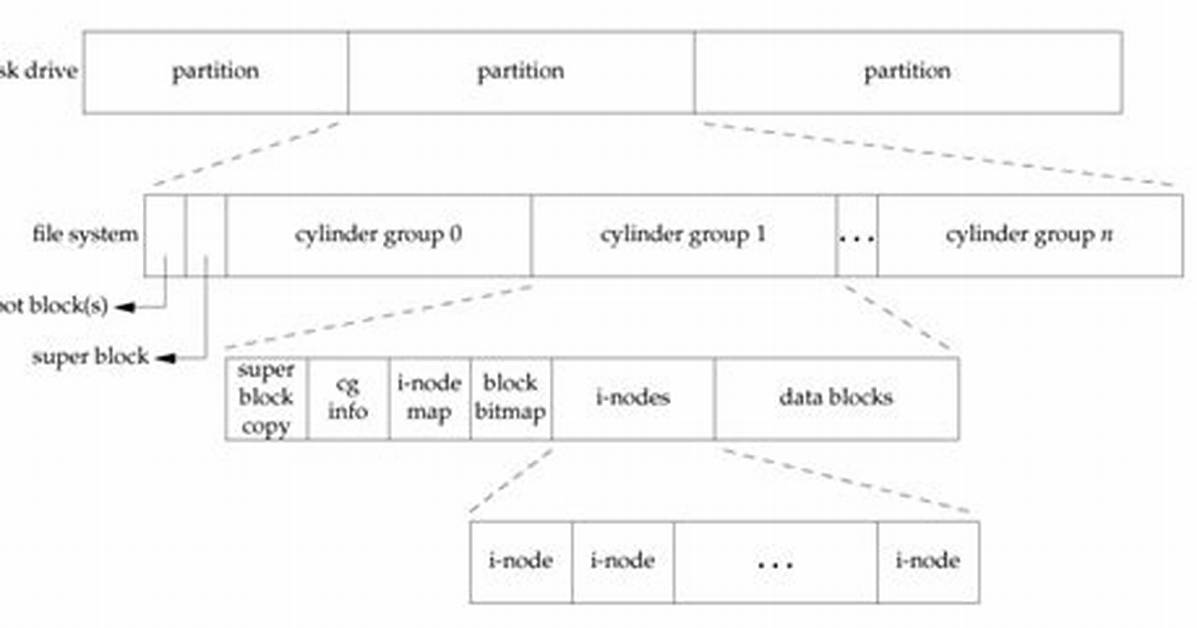 What Is Data Block in Unix?