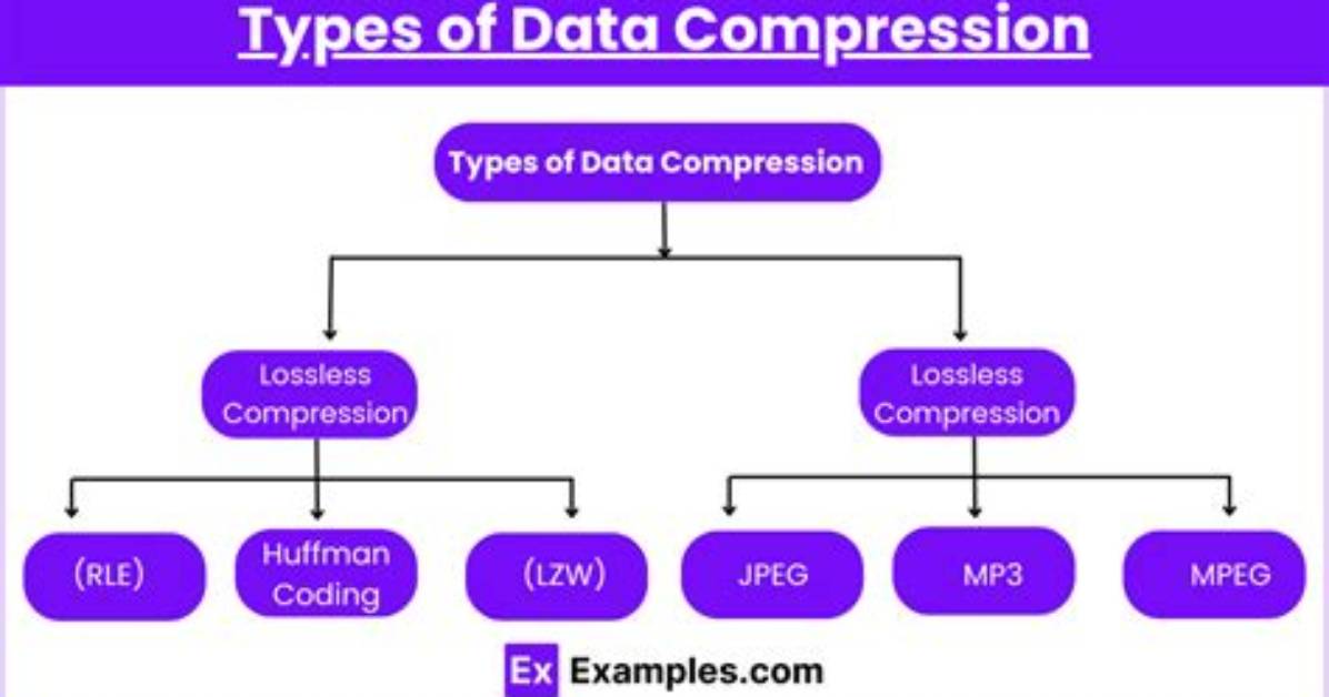 What Is Data Compression in Gis