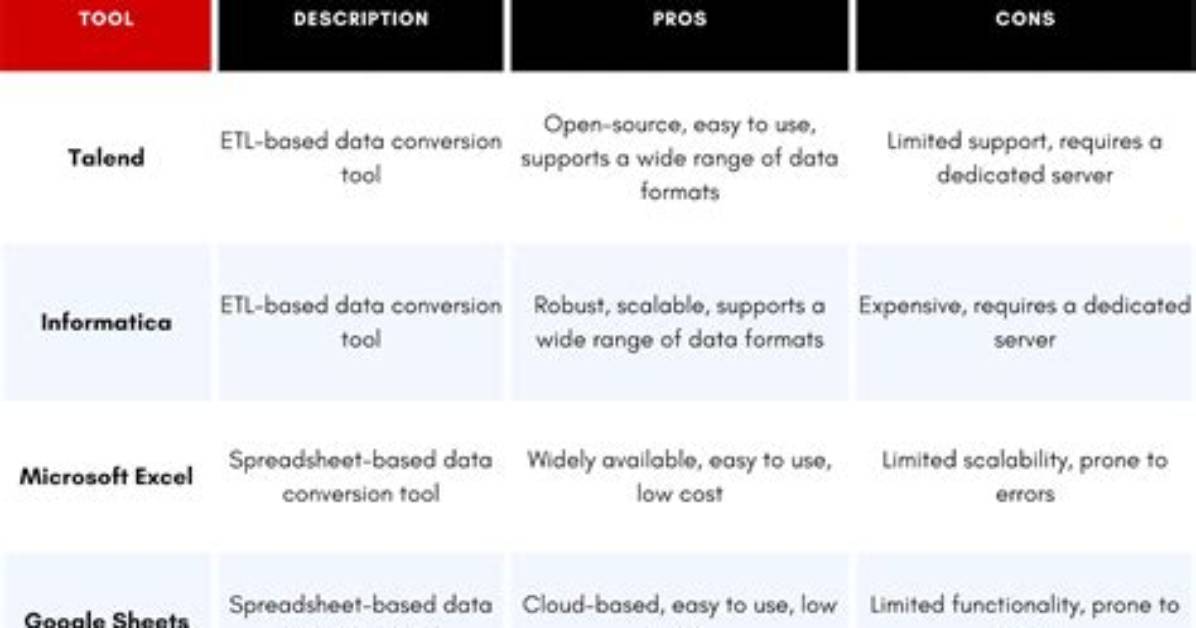 What Is Data Conversion and Its Overall Process?