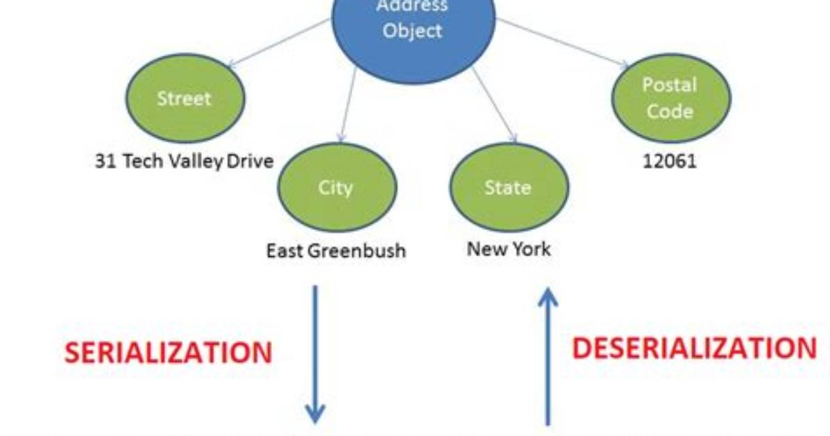 What Is Data Serialization?