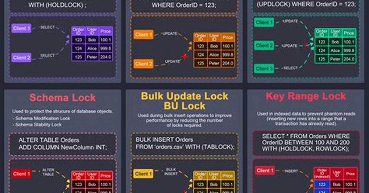 What Is Database Lock in Sql