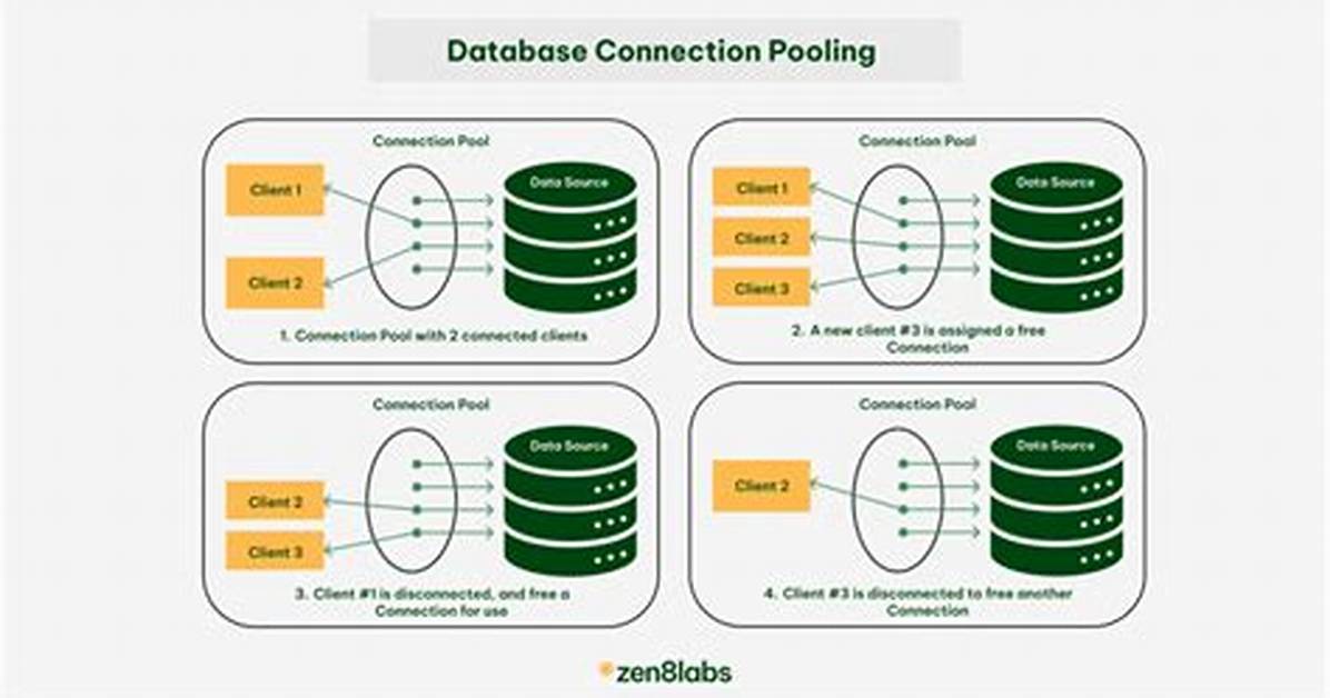 What Is Database Pooling?
