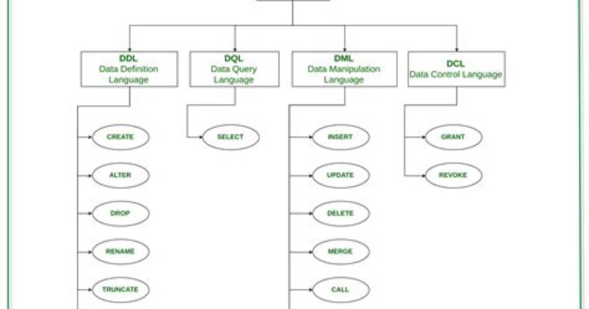 What Is Dcl Command in Sql?