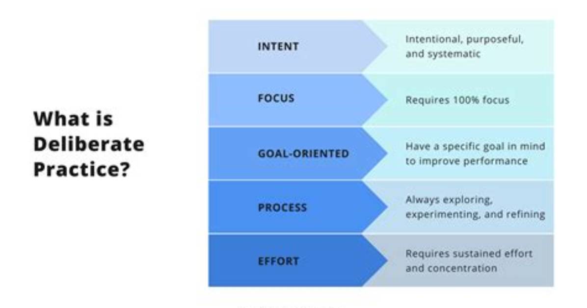 What Is Deliberate Practice?