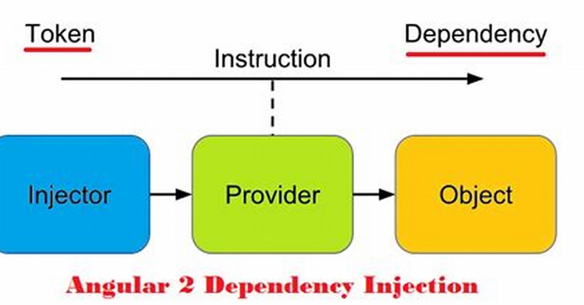 What Is Dependency Injection in Angular 2 with Example?