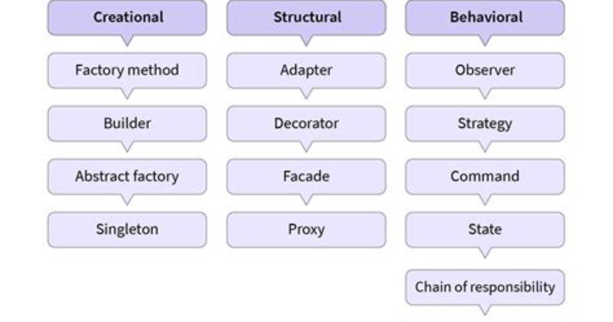 What Is Design Pattern in Ooad