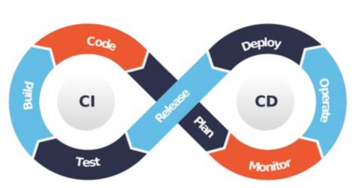 What Is Devops and Ci Cd
