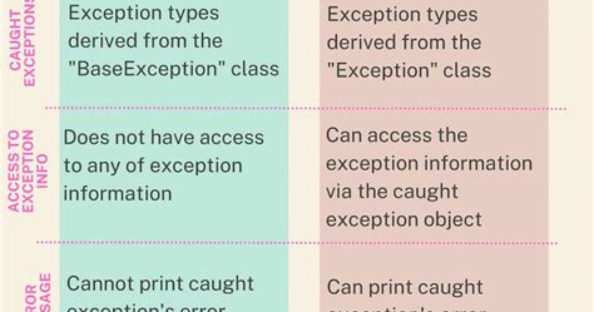 What Is Difference Between Errors and Exceptions? [Duplicate]