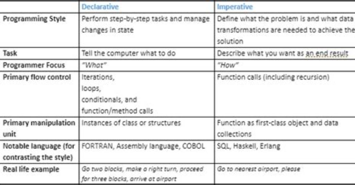 What Is Difference Between Functional and Imperative Programming Languages?