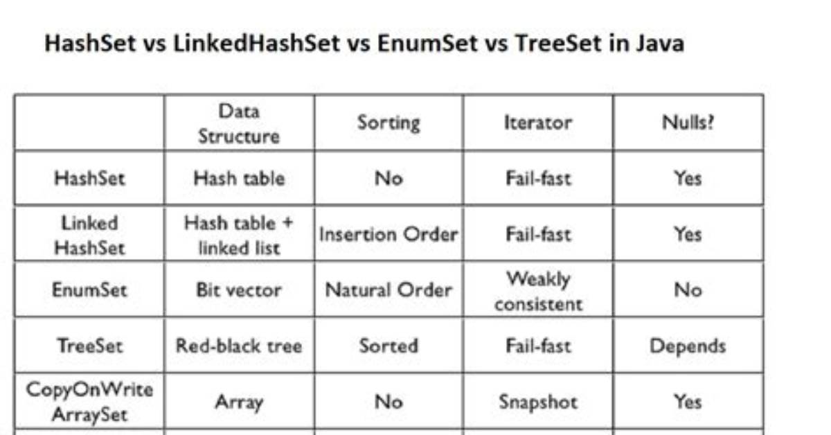 What Is Difference Between Hashset and Linkedhashset