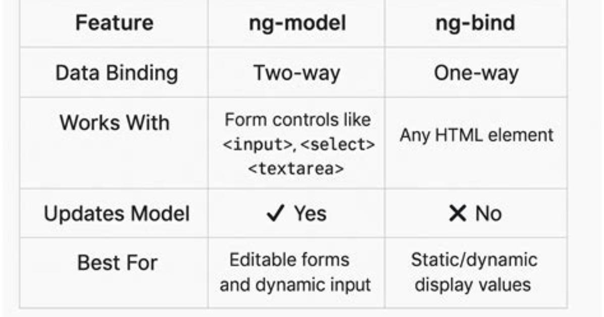 What Is Difference Between Ng Bind and Expression?