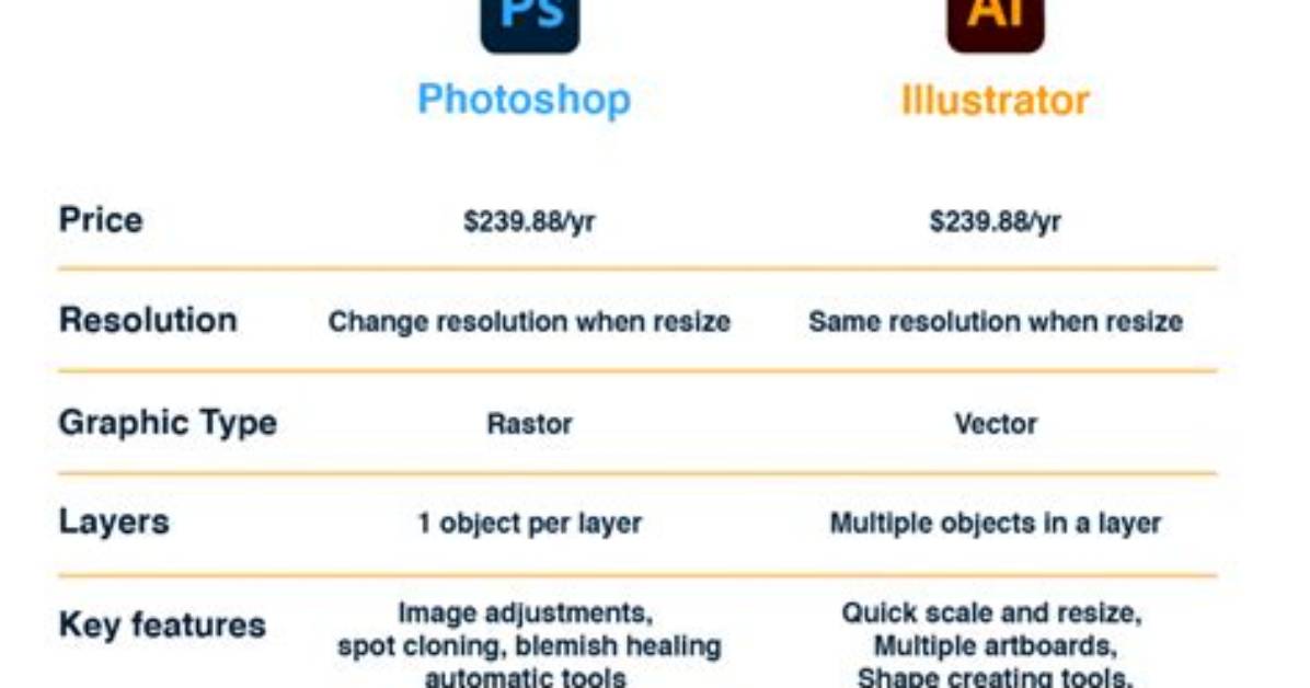 What Is Difference Between Photoshop and Illustrator?