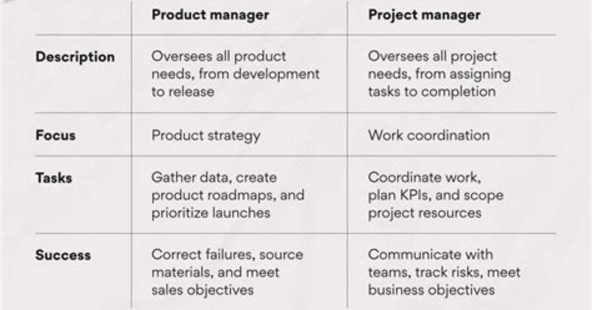 What Is Difference Between Product and Project