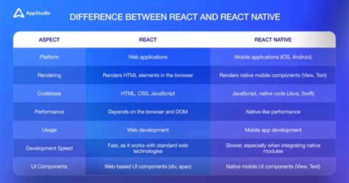 What Is Difference Between Reactstrap and React-Bootstrap?
