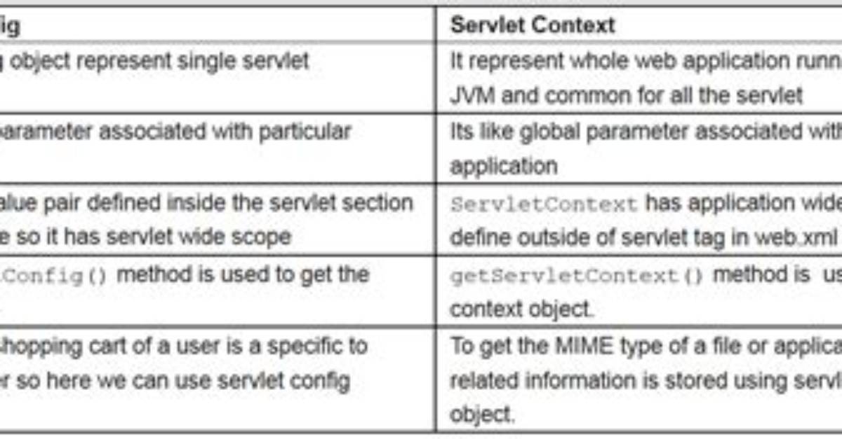 What Is Difference Between Servletconfig and Servletcontext