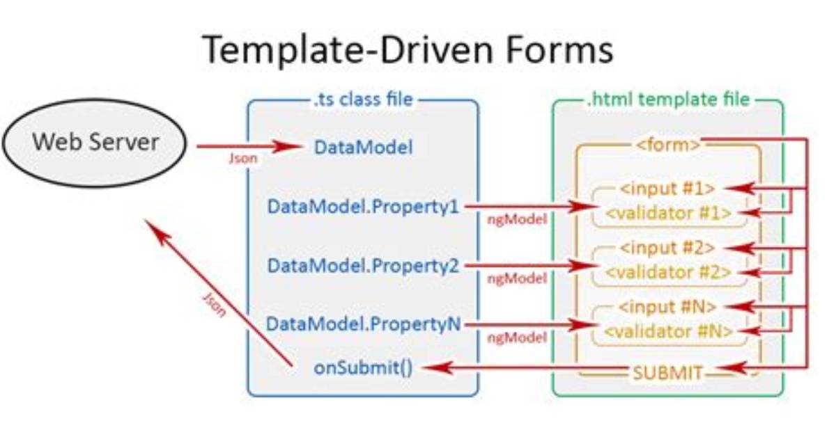 What Is Difference Between Template Driven Form and Reactive Form in Angular
