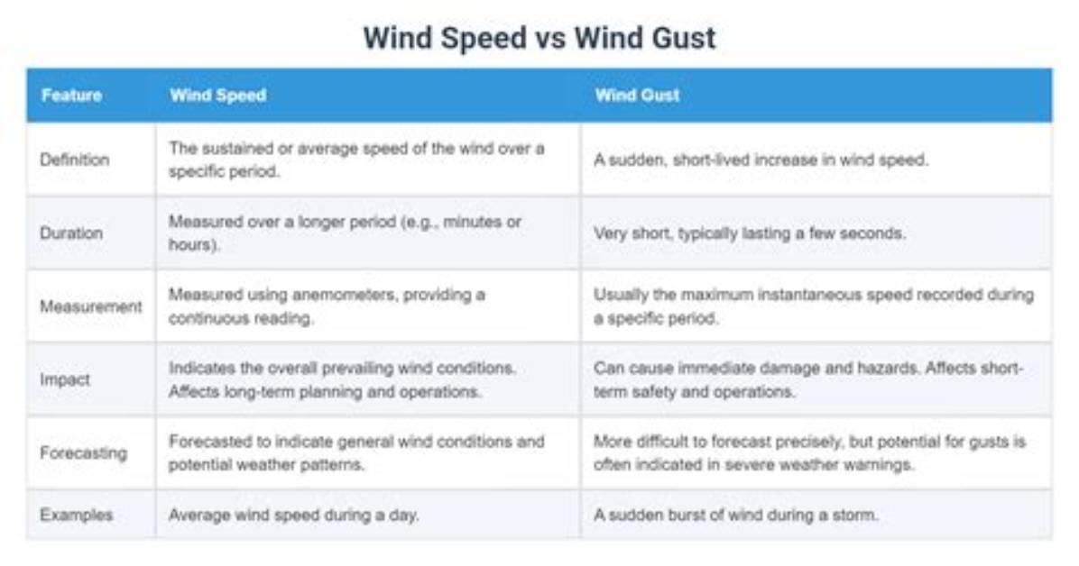 What Is Difference Between Wind Speed and Wind Gust