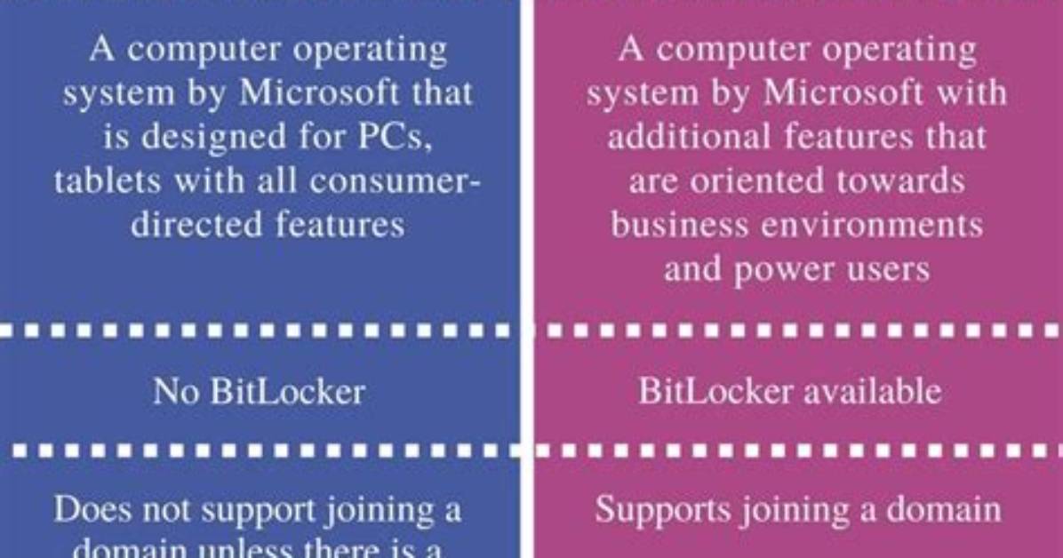 What Is Difference Between Windows 10 and Dos?