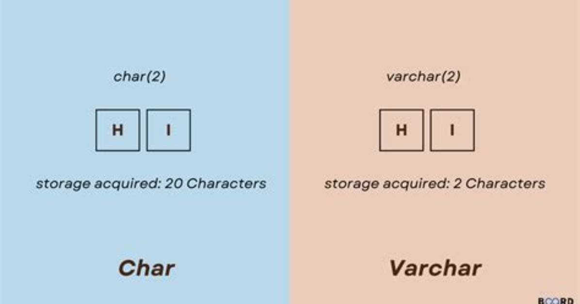 What Is Difference Char and Varchar?