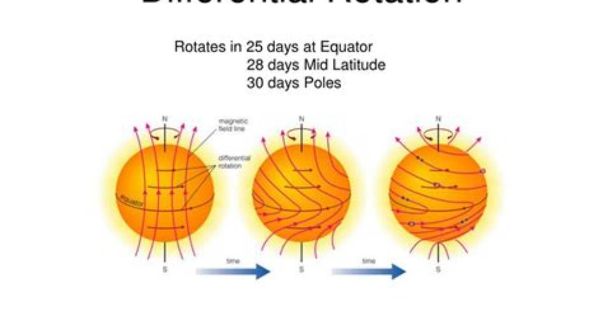 What Is Differential Rotation? - Lisbd-Net. Com