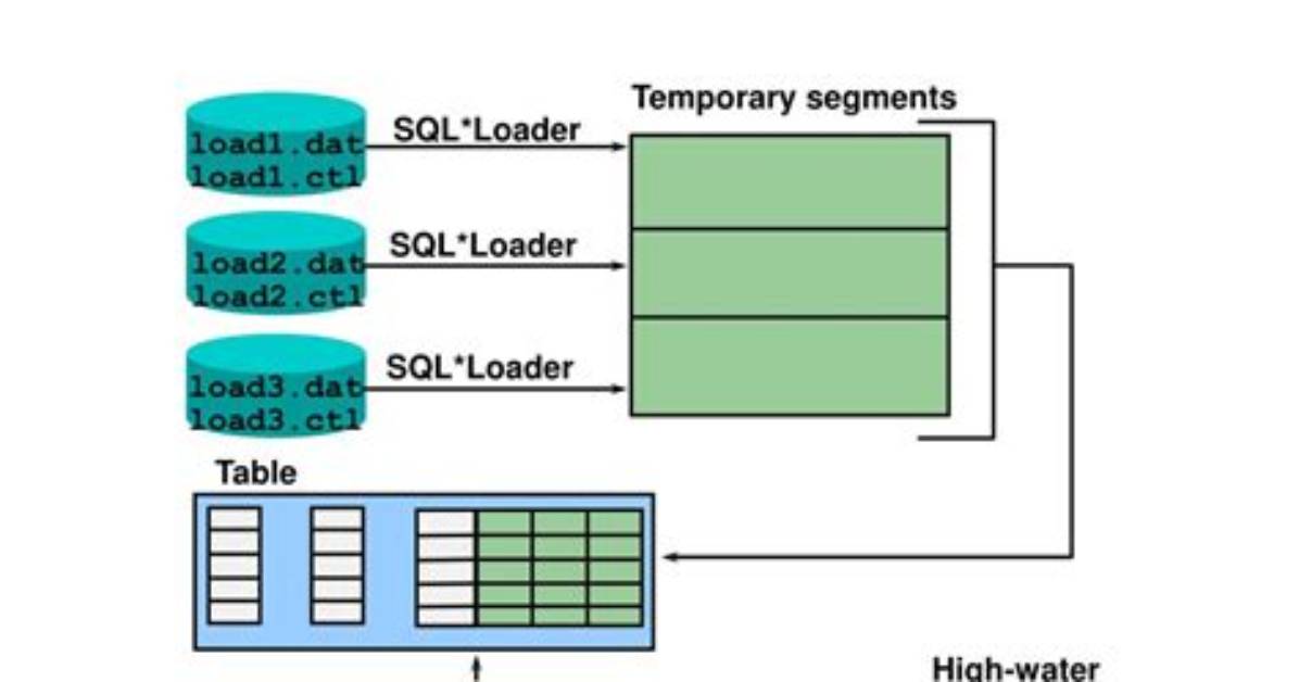 What Is Direct Path Load in Sql Loader?