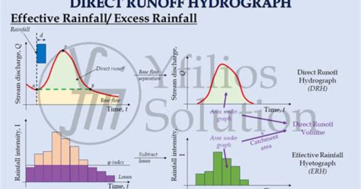 What Is Direct Runoff Hydrograph?