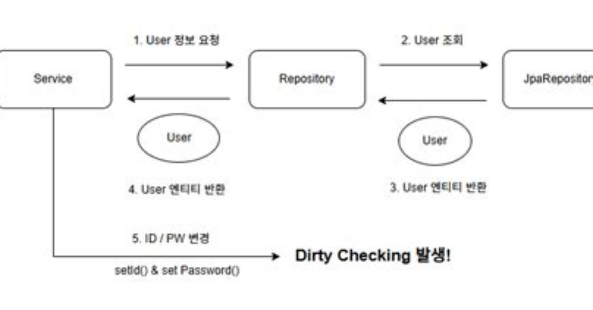 What Is Dirty Checking