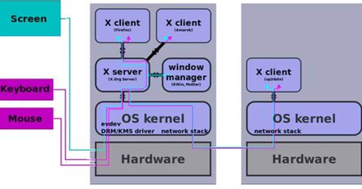 What Is Display Server Linux?