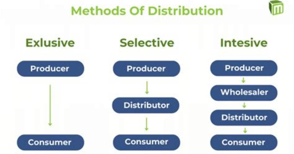 What Is Distribution Method
