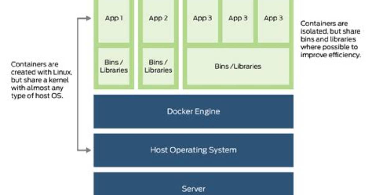 What Is Docker Image and Container