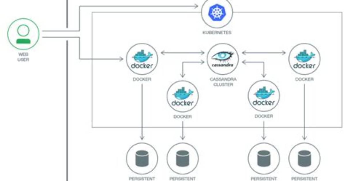 What Is Docker in Microservices?