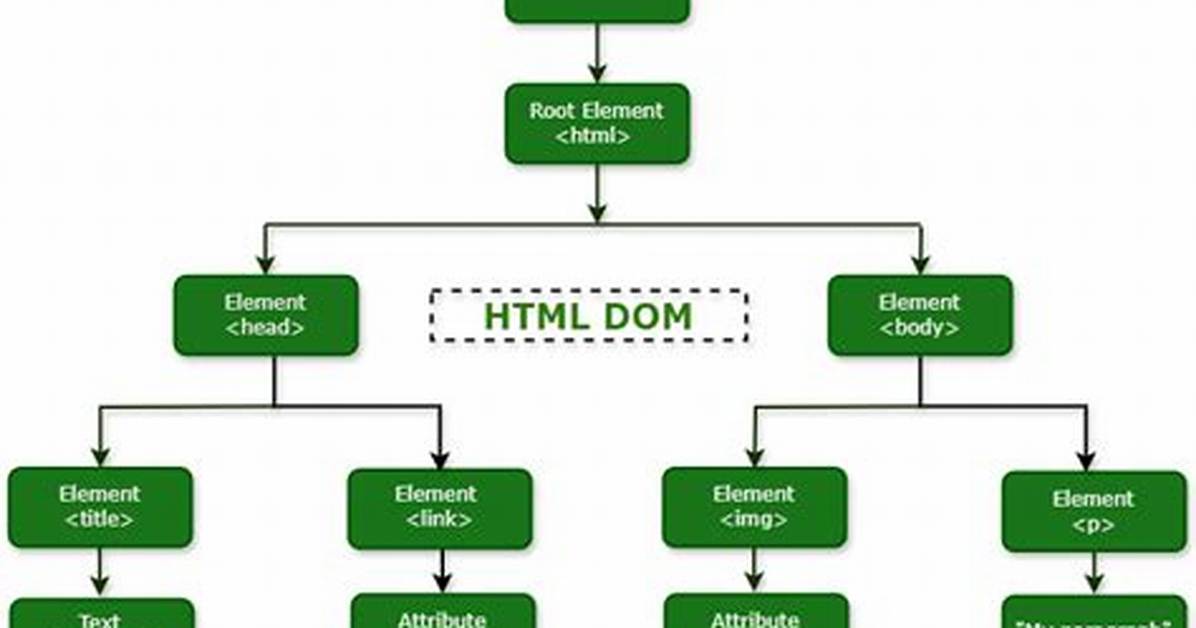 What Is Dom Element?