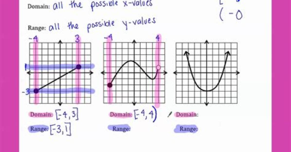 What Is Domain Range and End Behavior