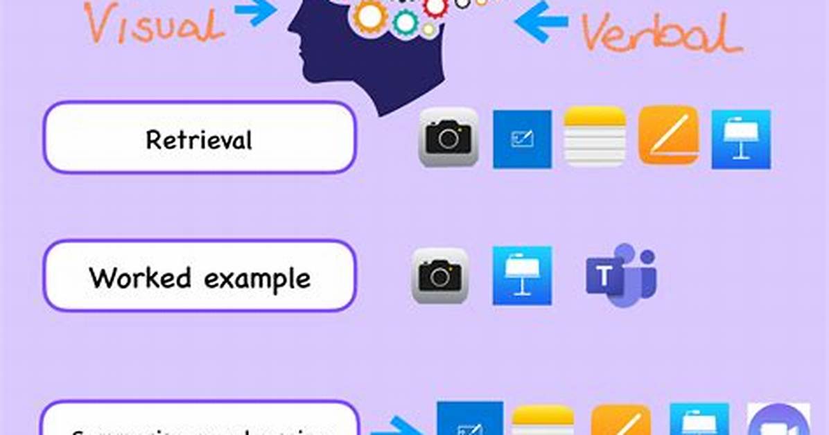 What Is Dual Coding in Teaching