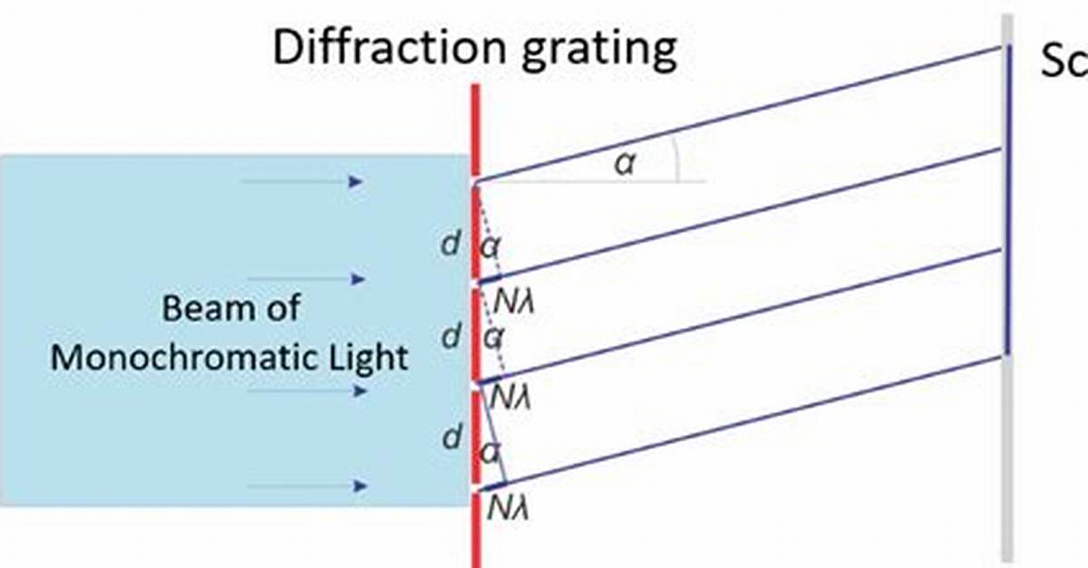 What Is E and D in Diffraction Grating?