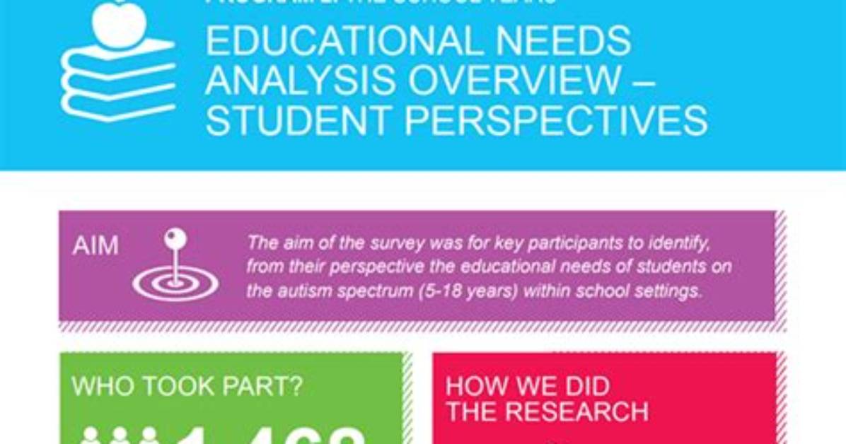 What Is Educational Needs Analysis
