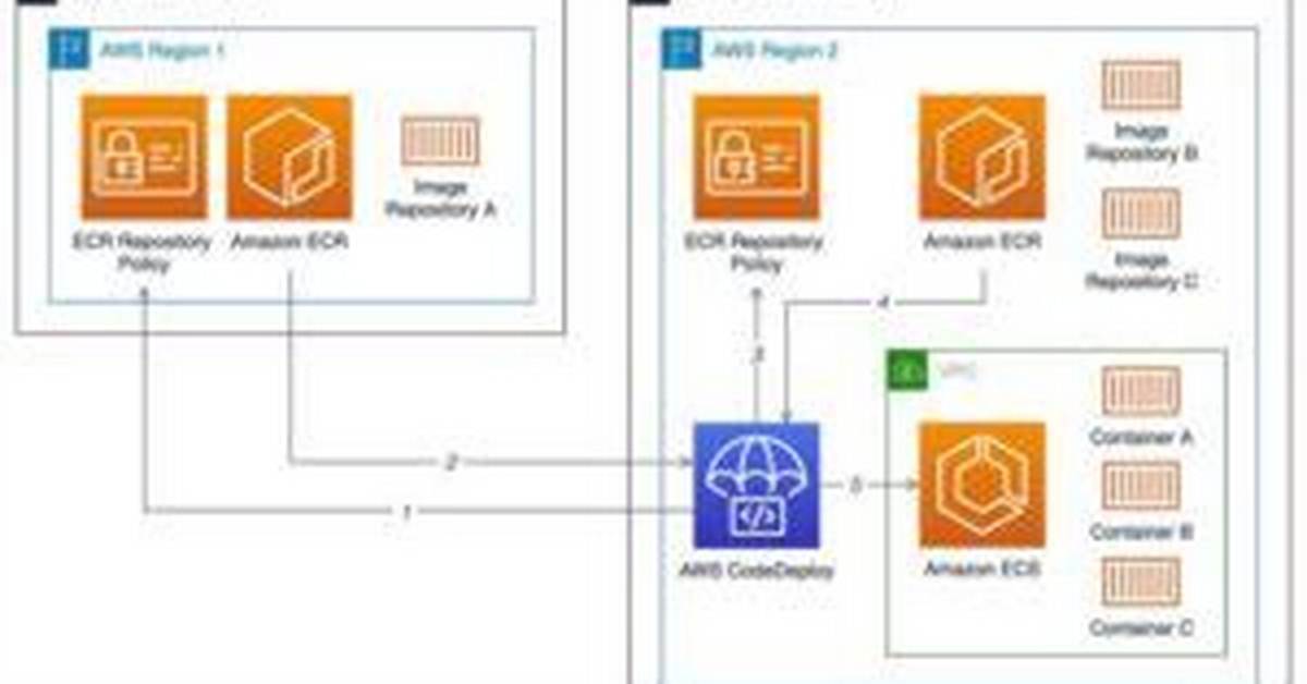 What Is Elastic Container Registry
