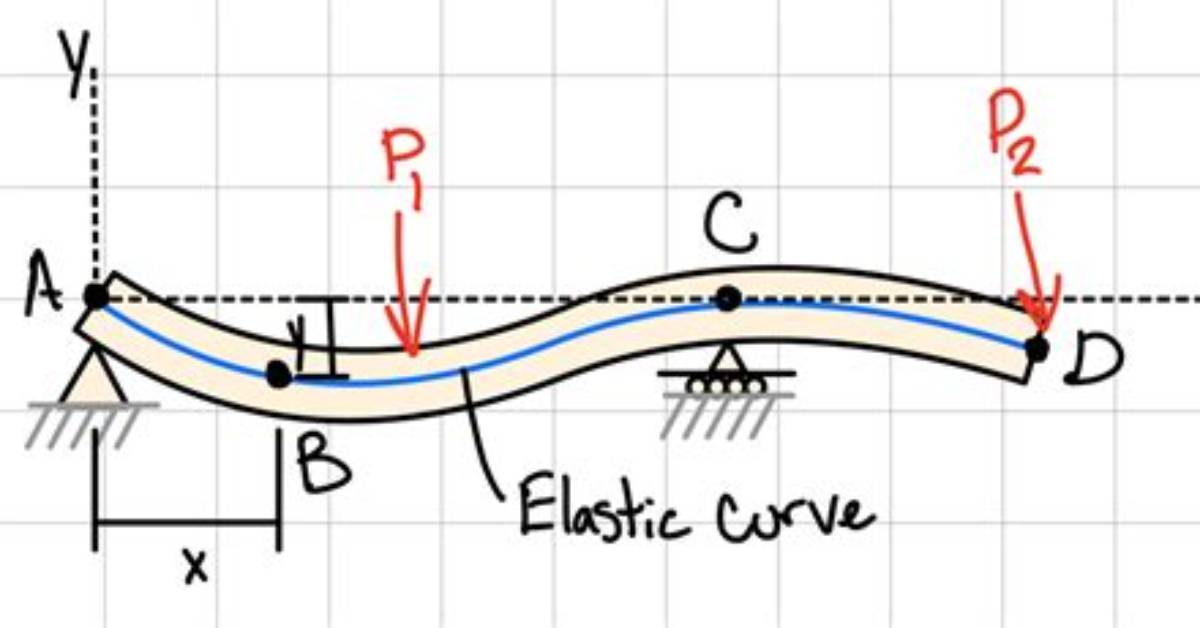 What Is Elastic Deflection