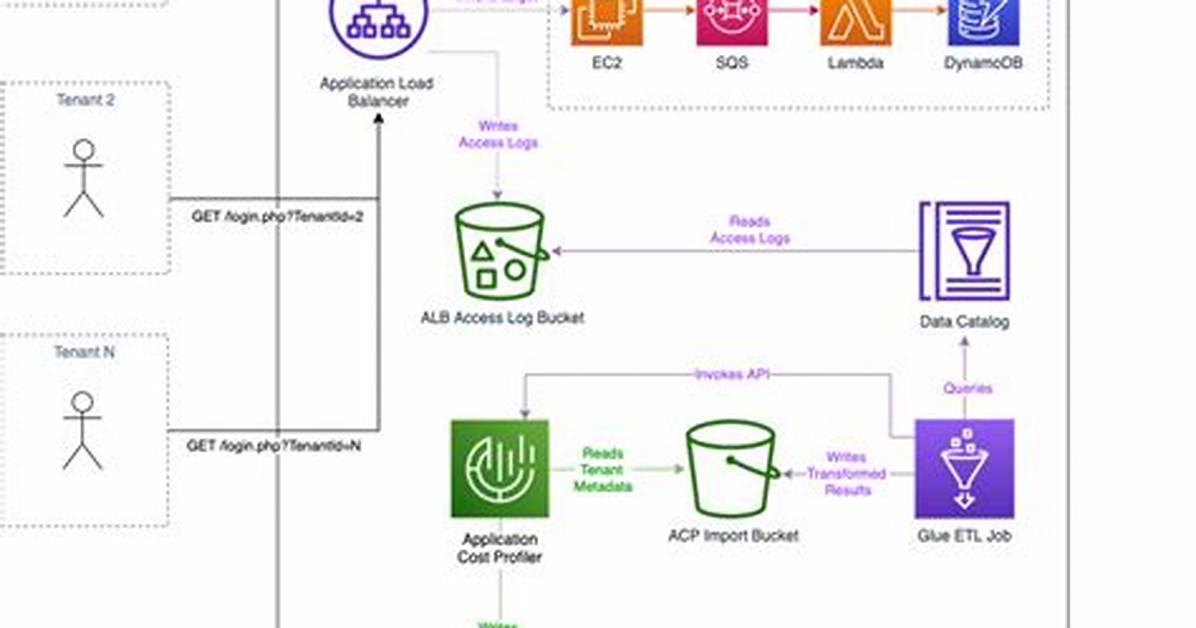 What Is Elb Access Logs